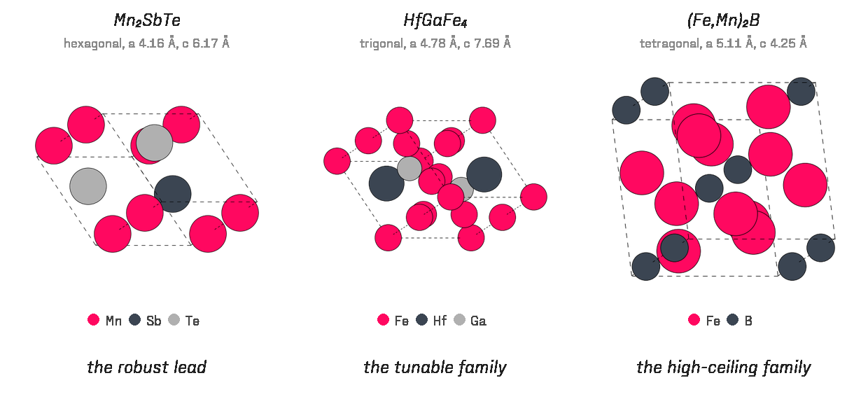Ball-and-stick unit cells of Mn2SbTe, HfGaFe4, and (Fe,Mn)2B, the three leading rare-earth-free candidate families surfaced by the screen.