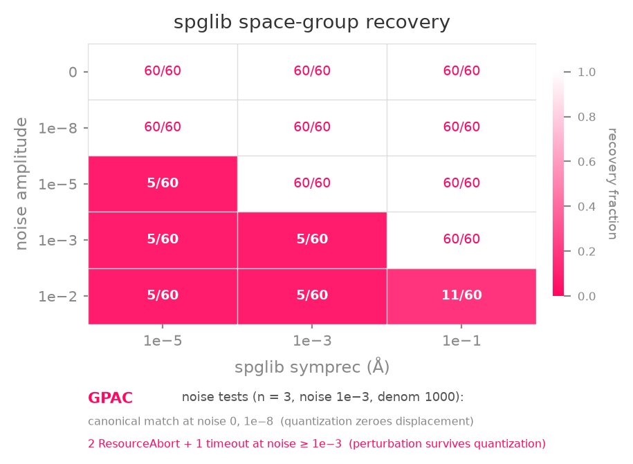 Tolerance sensitivity surface: 900 spglib trials across noise amplitude and tolerance, white-to-pink scale showing recovery fraction