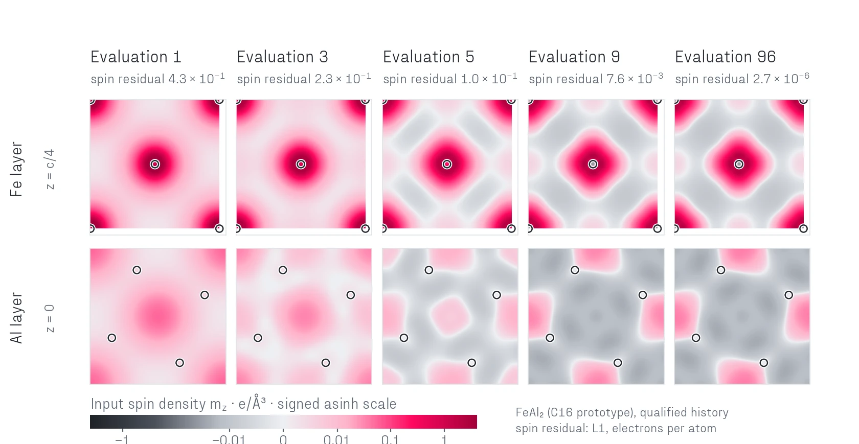 Ten slices of the input spin density m_z of FeAl2. At evaluation 1 the spin density is positive everywhere. By evaluations 5 and 9, negative regions appear between the atoms in both the Fe and Al layers, and the spin density around Fe takes a four-lobed shape. Evaluations 9 and 96 look nearly identical.