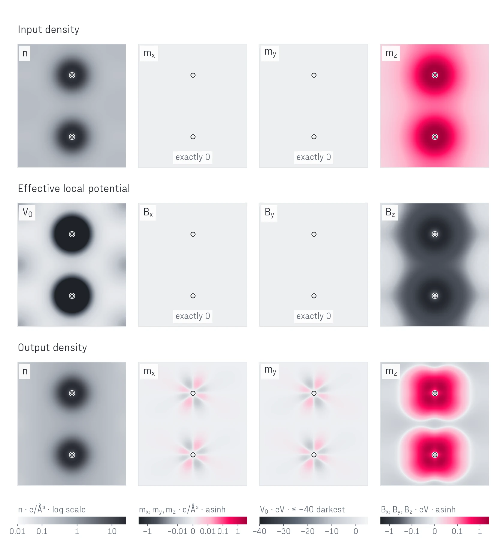 Twelve panels. Input density: n, m_x (exactly zero), m_y (exactly zero), m_z. Effective potential: V0, B_x (exactly zero), B_y (exactly zero), B_z. Output density: n, m_x and m_y with small four-lobed patterns around each Fe atom, and m_z.