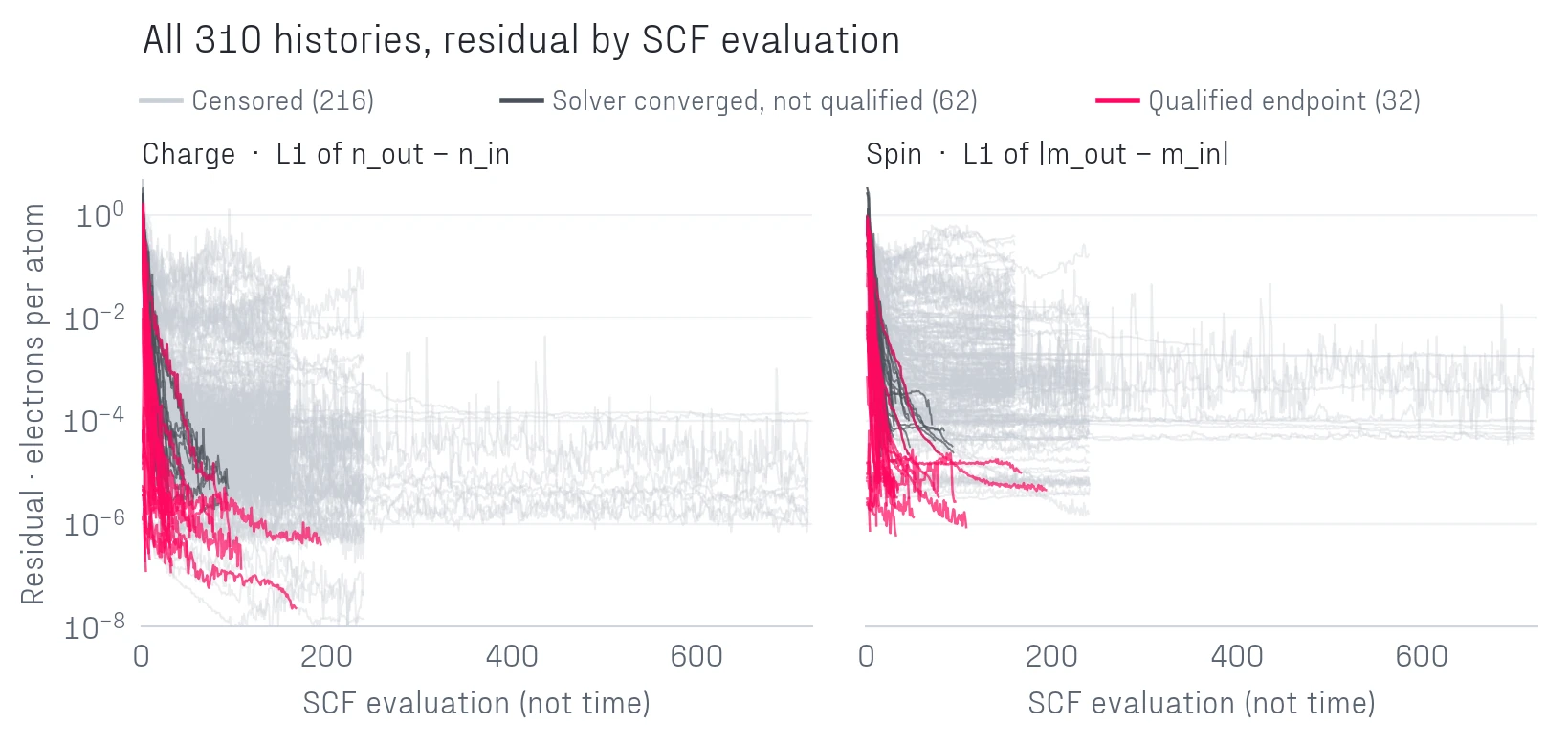 Two panels of residual curves on a log scale. Qualified histories (pink) fall steeply to between 1e-6 and 1e-8. Censored histories (gray) mostly flatten between 1e-5 and 1e-3, with spin residuals higher than charge residuals.